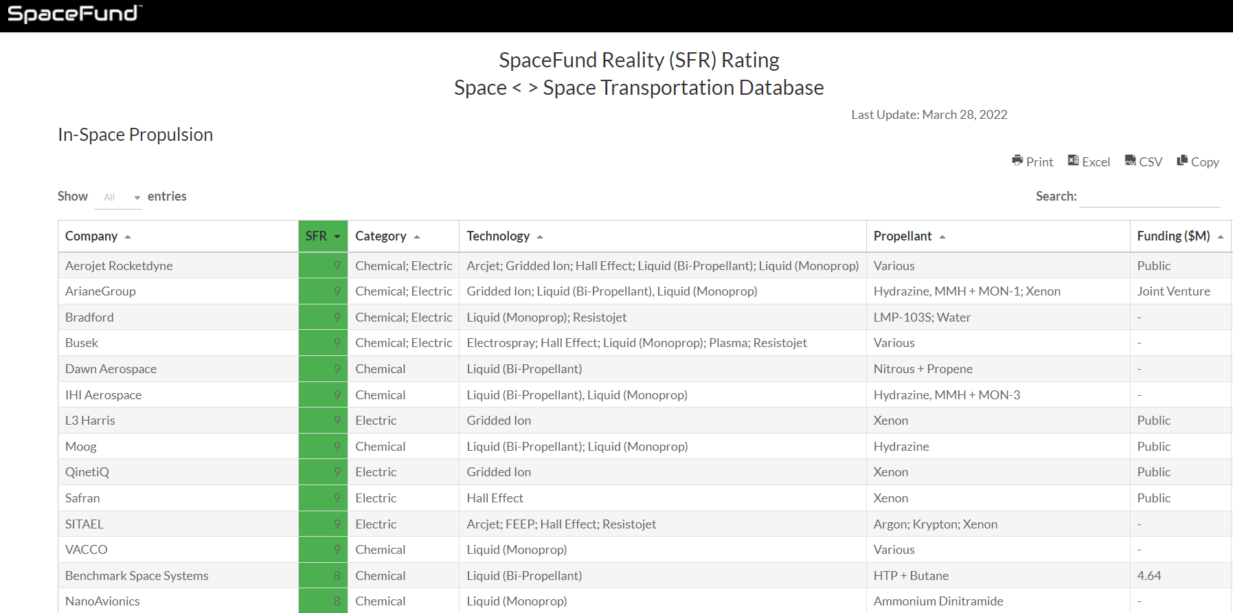 SpaceFund Reality Rating